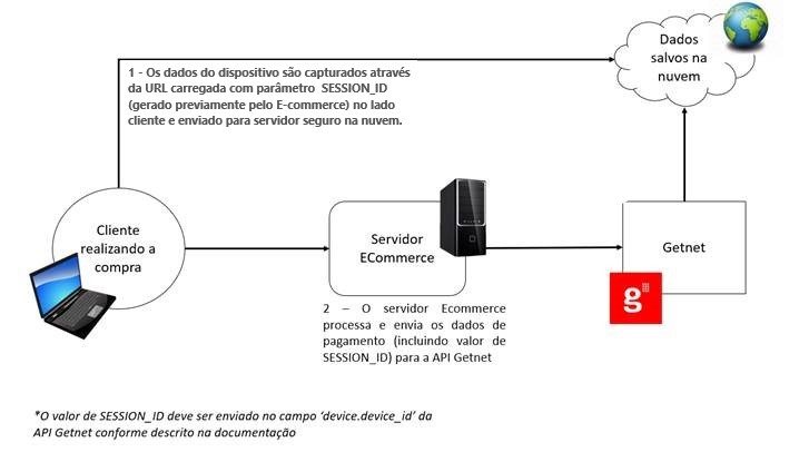 Getnet Comércio Eletrônico