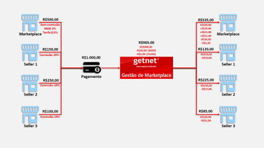 Getnet e Via Varejo lançam solução de marketplace - Mercado&Consumo
